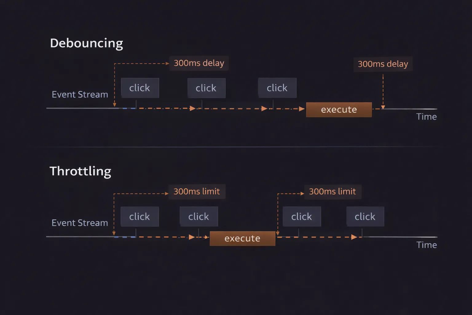 Debouncing vs Throttling in JavaScript Explained Practically