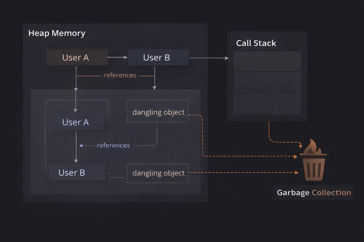 How Garbage Collection Works in JavaScript
