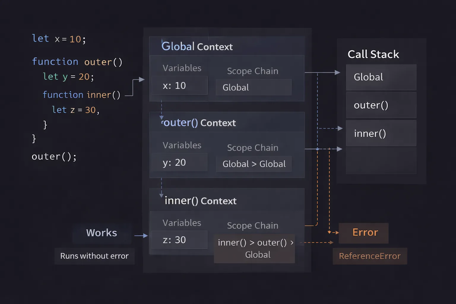 How JavaScript Execution Context Works Internally