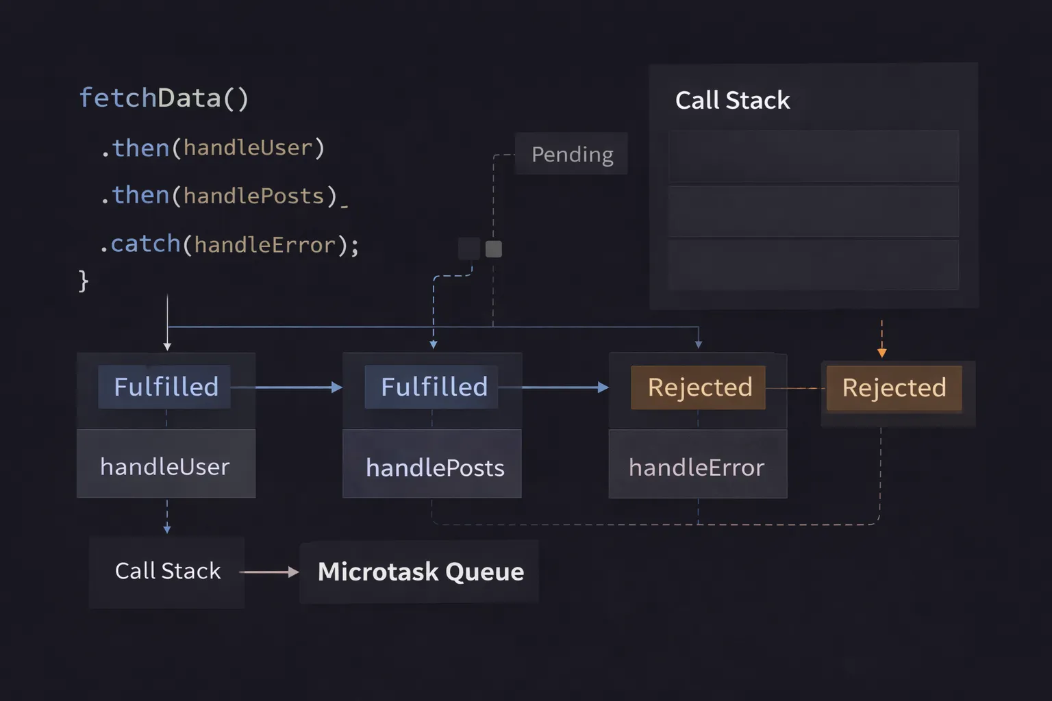 How Promise Chaining Works in JavaScript