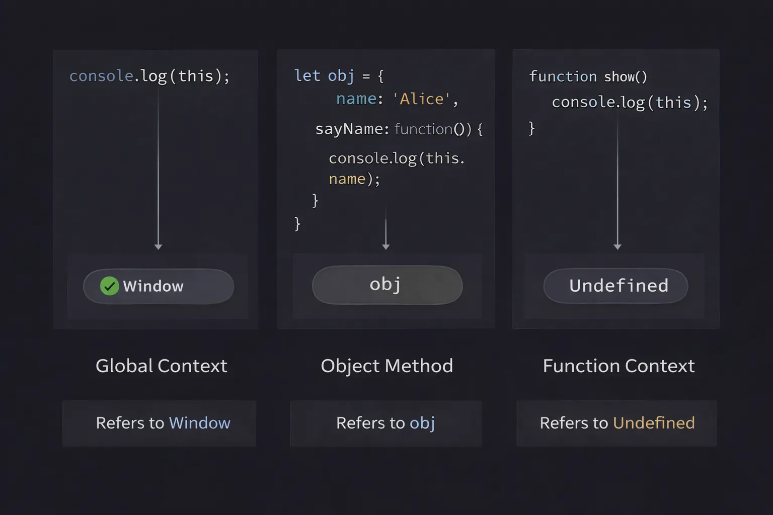 How this Works in JavaScript (Explained Clearly)