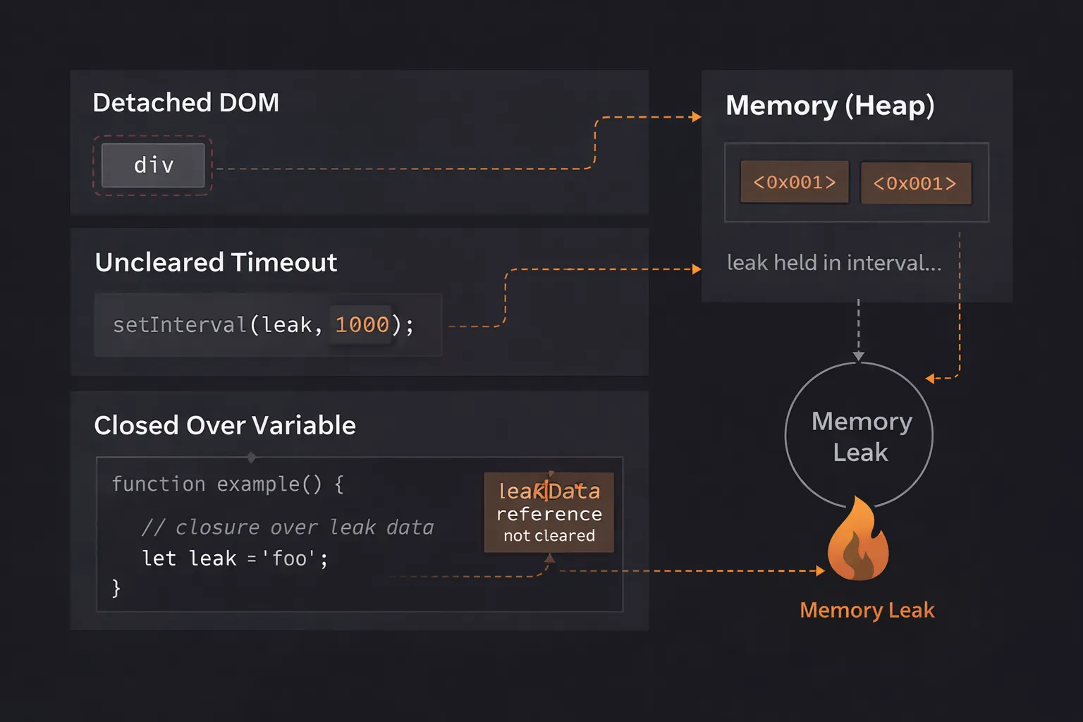 JavaScript Memory Leaks Explained with Real Examples