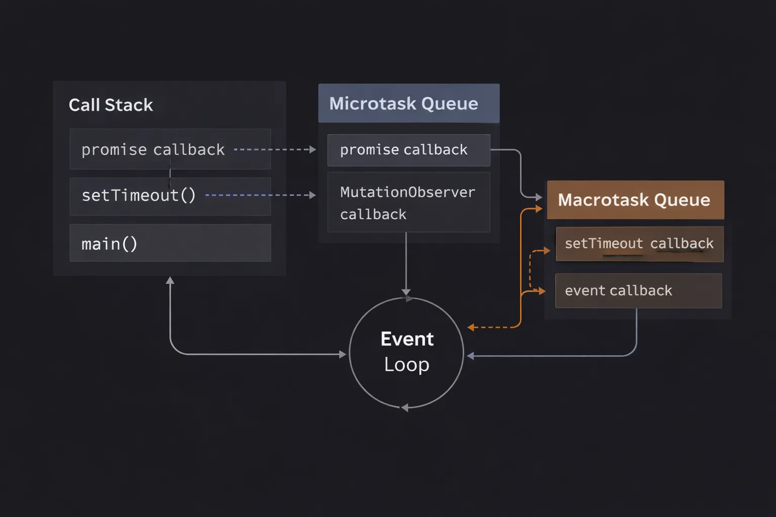 JavaScript Microtasks vs Macrotasks Explained