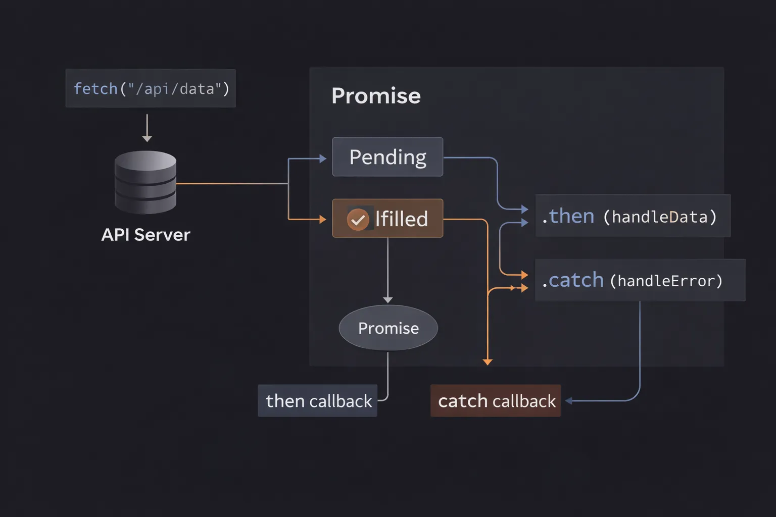 JavaScript Promises Explained with a Real API Example