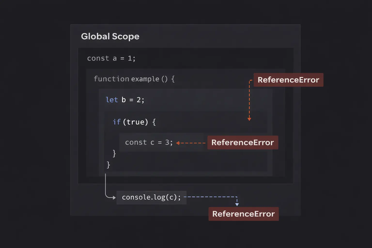 JavaScript Scope Explained with Common Beginner Mistakes