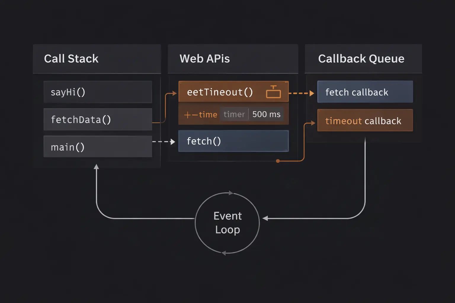 The JavaScript Event Loop Explained Using Simple Examples