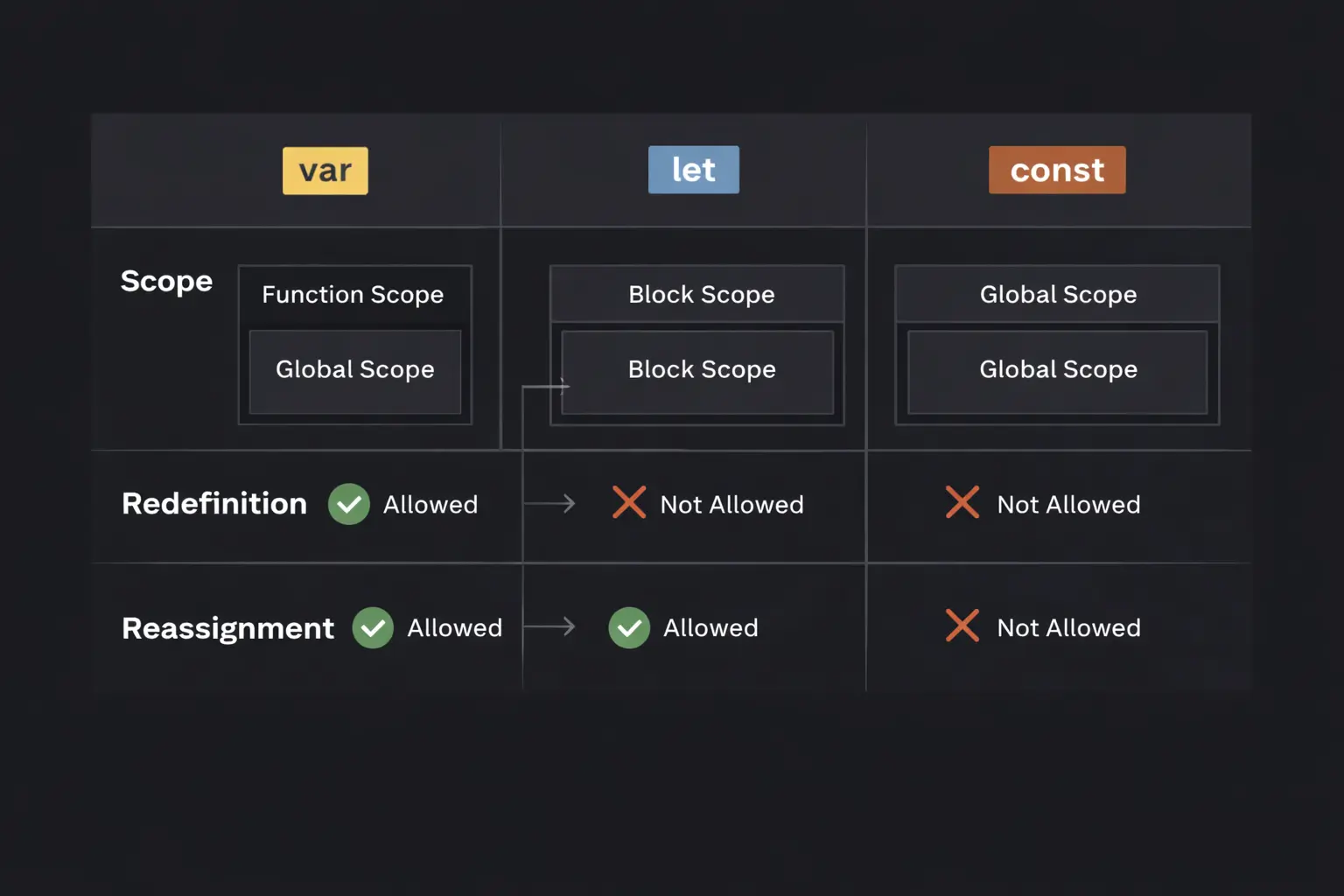 var vs let vs const Explained with Practical Examples