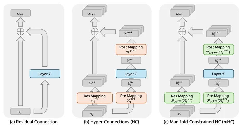 deepseek-s-new-topological-transformer-unlocking-stability-with-mhc
