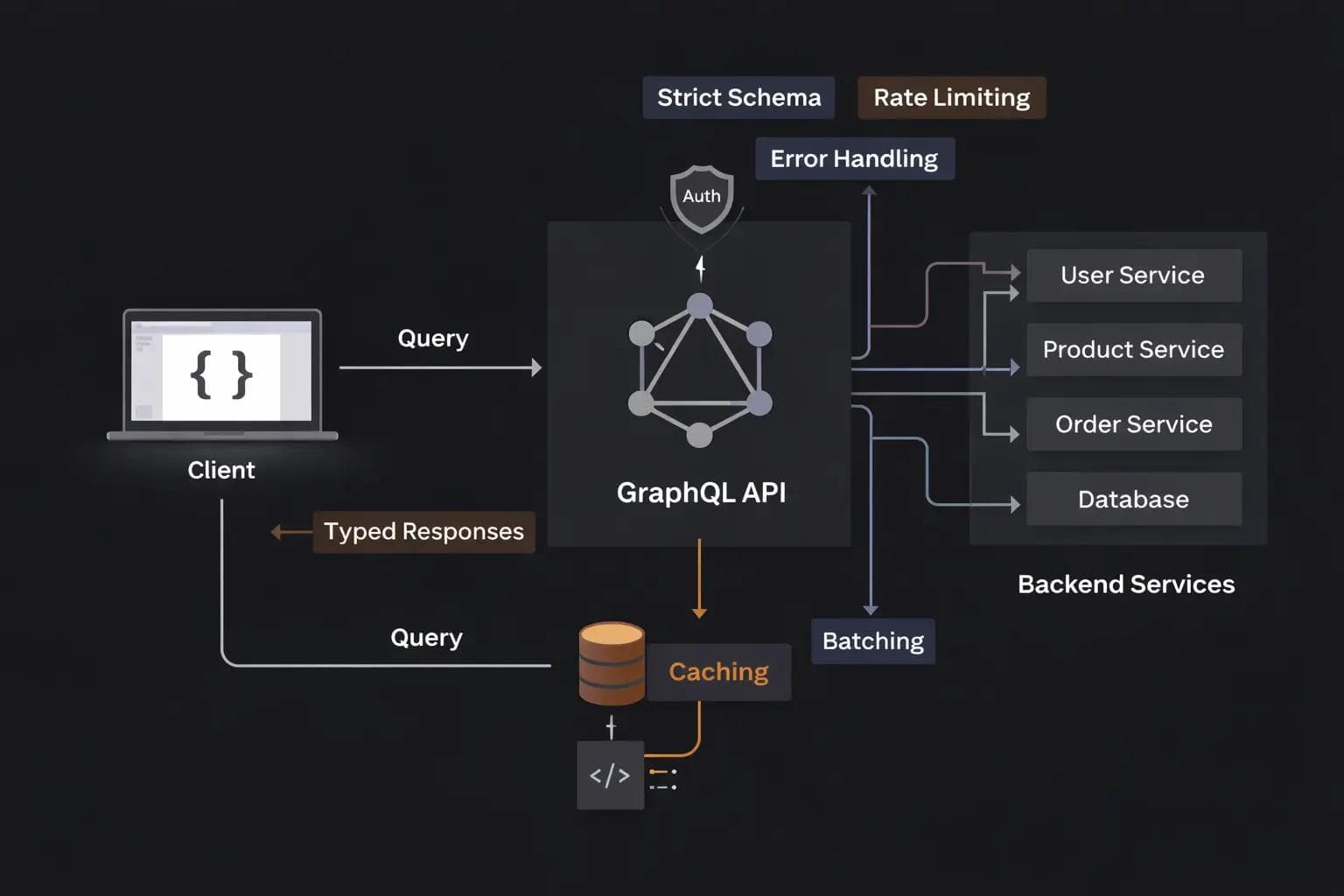 GraphQL API Best Practices: Lessons Learned from the Trenches