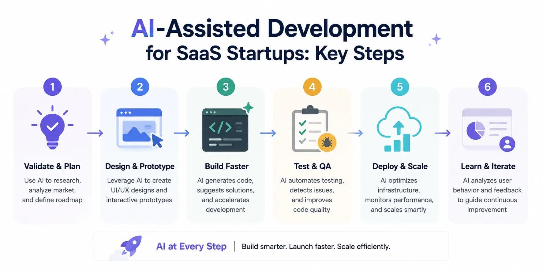 Key Steps for AI assisted Development